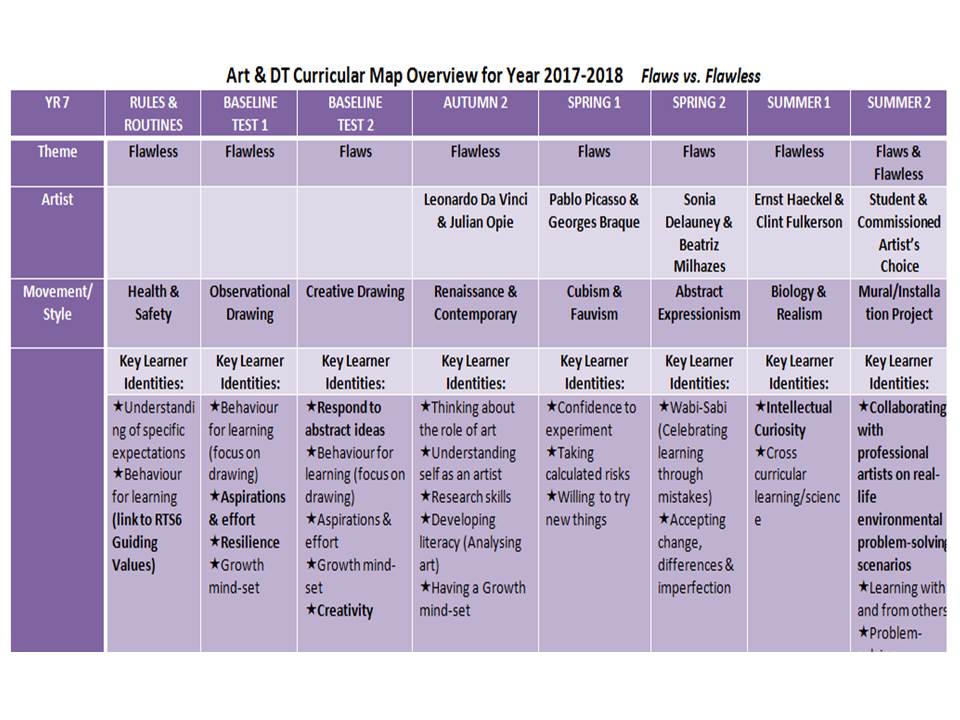 Art & Design Year 7 Curriculum Map- FLaws vs Flawless