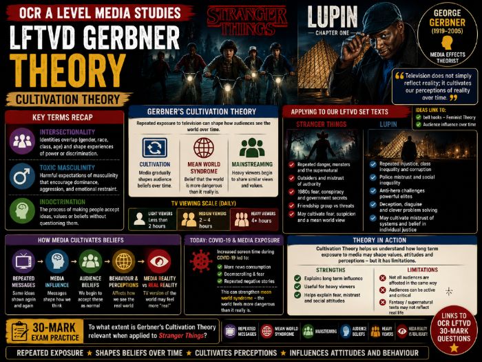OCR A-Level LFTVD Gerbner Theory