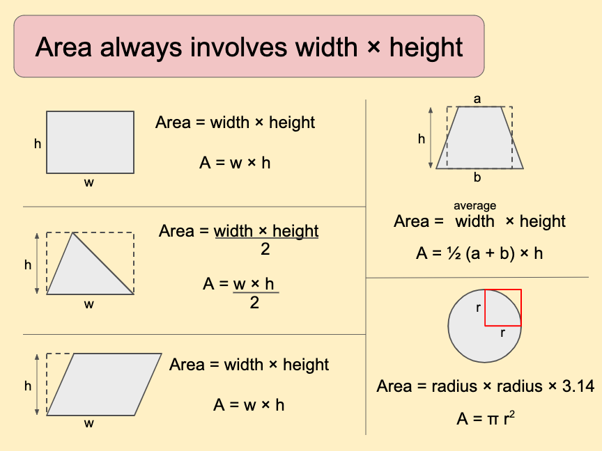 Area of 2D Shapes Recap Handouts with Presentation - versions with and without Circles