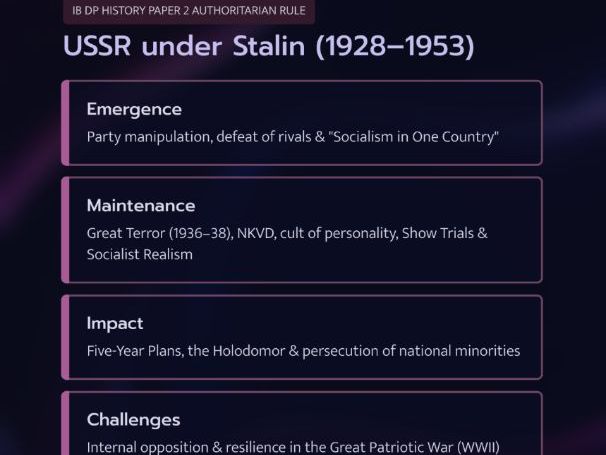 IB DP History: Authoritarian Rule – The Soviet Union under Joseph Stalin (1928–1953) OUTLINE