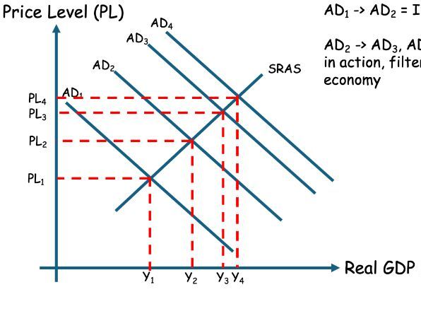 A-Level Economics - Multiplier Effect