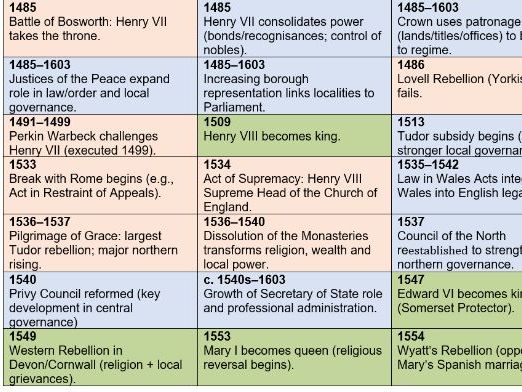 Rebellion & Disorder Under The Tudors: Introductory Timeline