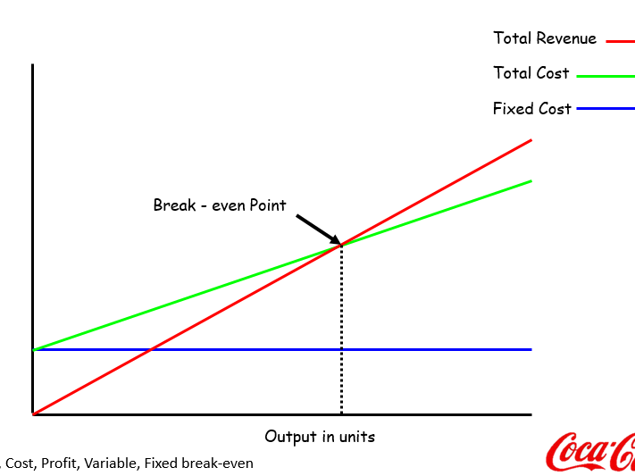 Break Even Chart