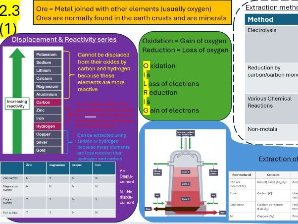 WJEC GCSE Chemistry unit 2 revision mats for topics 2.1 - 2.5