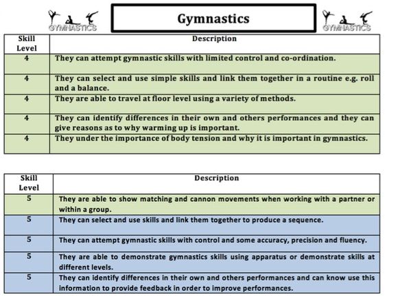 Gymnastics Skill Descriptor Years 7 11 Teaching Resources