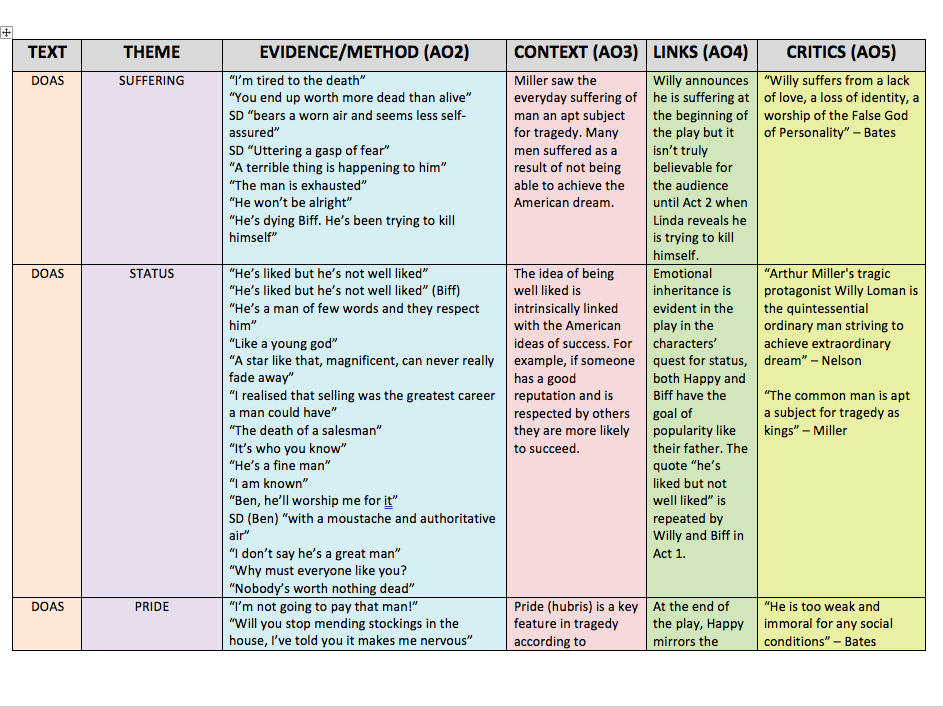 DEATH OF A SALESMAN REVISION TABLE