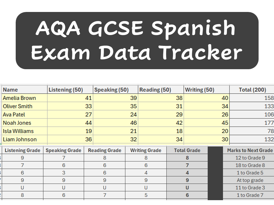 AQA GCSE Spanish – Exam Data Tracker (Grades, Boundaries & Progress)