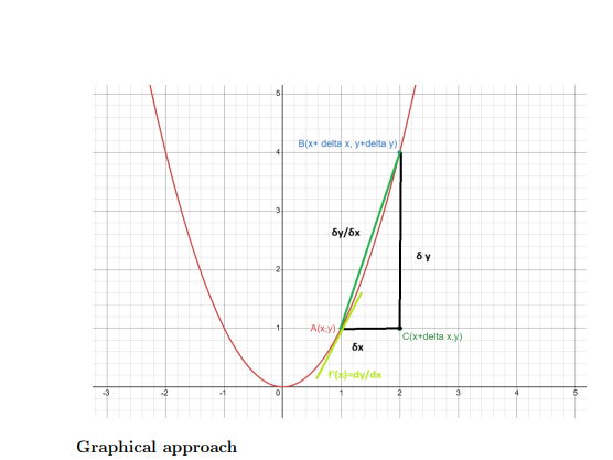 Foundation of Calculus: A Dynamic Visual Approach Concepts for Cambridge International & Edexcel A L