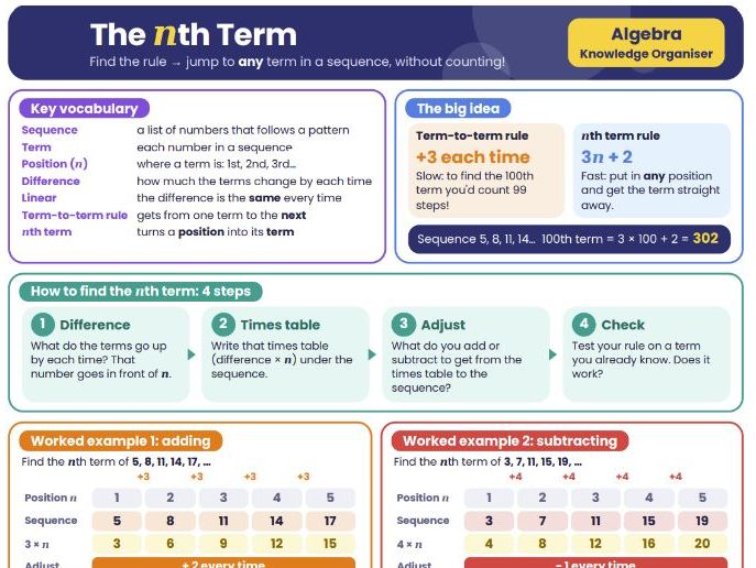 The nth Term Knowledge Organiser