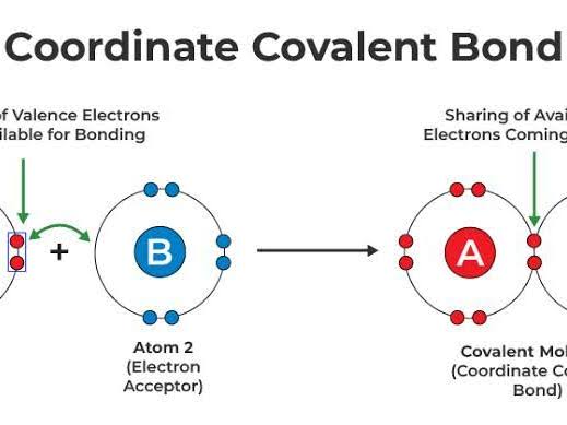 AS Level Chemistry - 3.4 Covalent bonding and coordinate (dative covalent) bonding