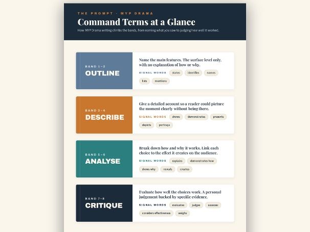 MYP Drama Command Terms | Free One Page Reference (Outline to Critique)