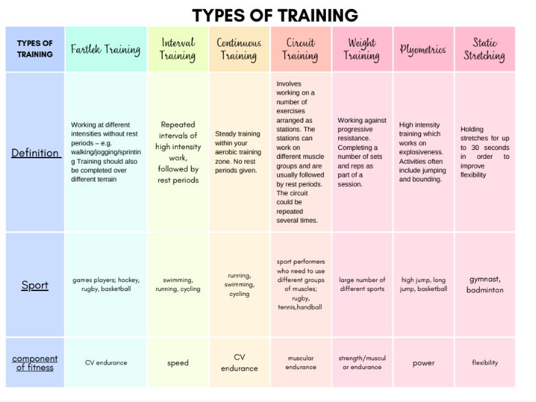 Types of training-GCSE PE AQA