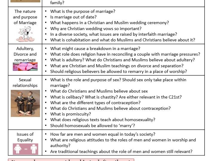 WJEC EDUQAS GCSE RS Component 1 Relationships