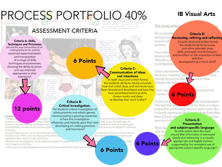 IB Diploma Visual Arts Process Portfolio Criteria A3 Poster Teaching Resources