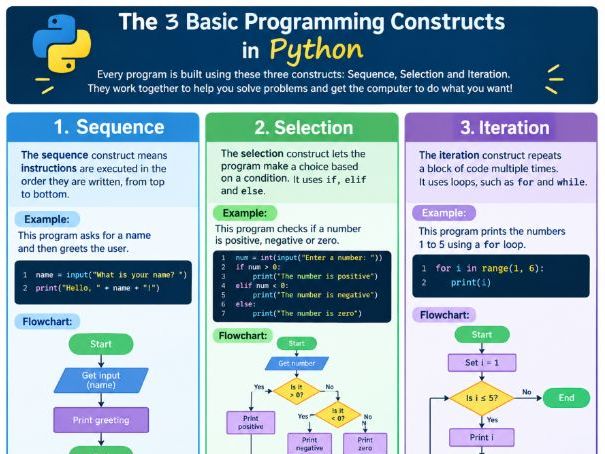 The 3 Basic Programming Constructs in Python | Sequence, Selection & Iteration Poster | KS3 GCSE Com