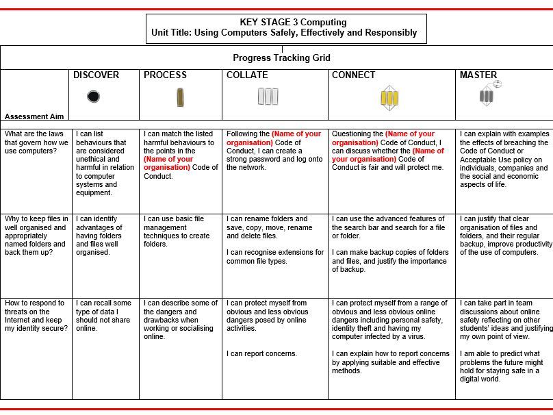 Using Computers Safely & Responsibly KS3 Computing SOLO Grid, Knowledge Organiser and Assessment