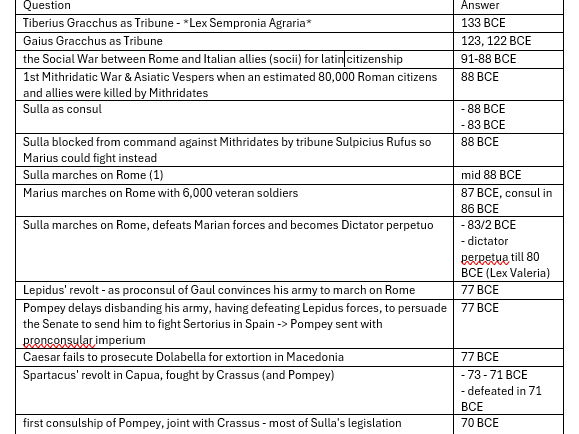 OCR Classical Civilization POLTR key dates