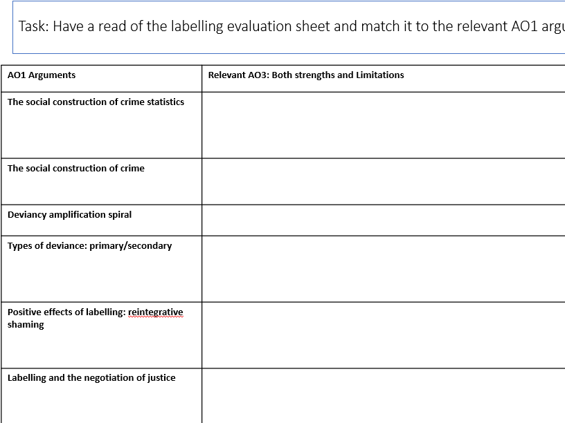 AQA Sociology Interactionism (labelling) and crime