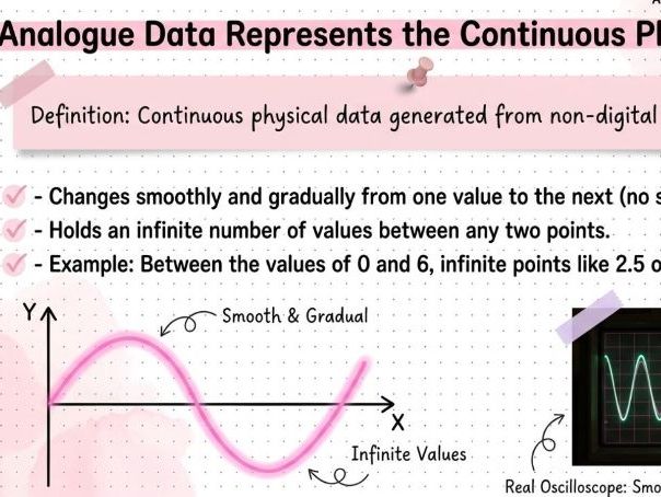 IGCSE ICT - C1: Analogue and Digital Data