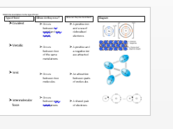 Bonding revision GCSE