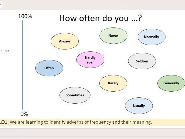 ESOL Entry 1 or Entry 2. Adverbs of Frequency. Healthy Living. Speaking and Listening. Maths skills.