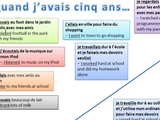 French: Imperfect Tense resources