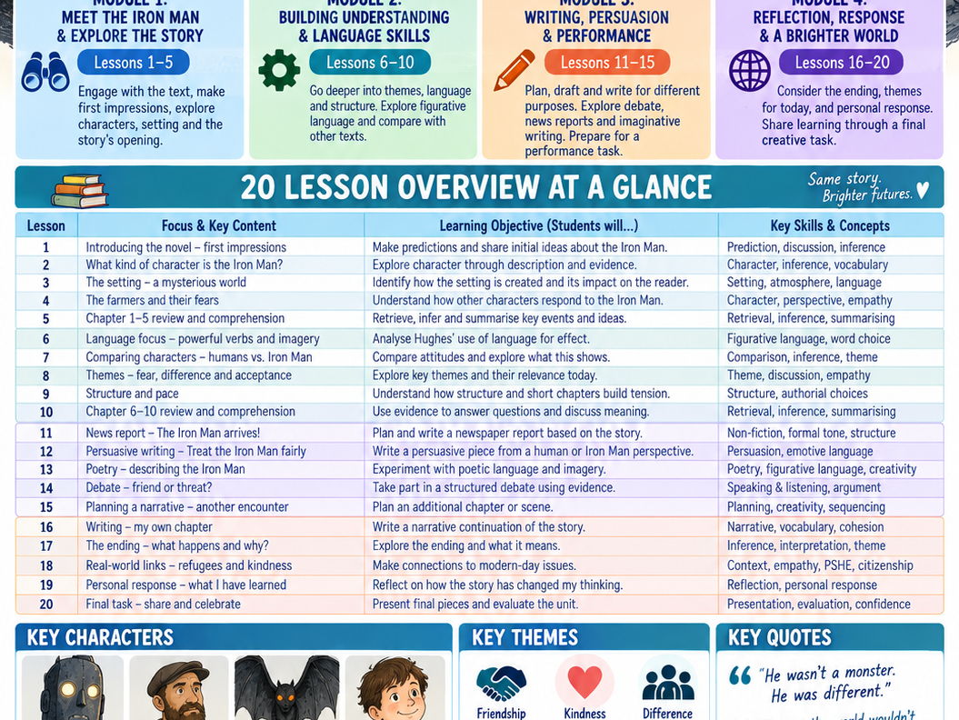 The Iron Man by Ted Hughes – 20 Lesson English Worksheets Bundle | KS2 Year 5 & 6
