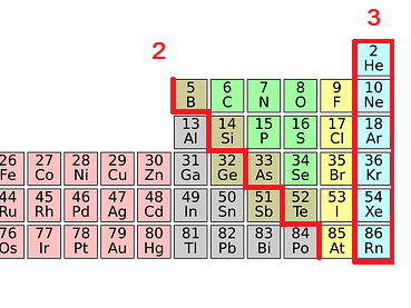 iGCSE Chemistry - Arrangements of Elements