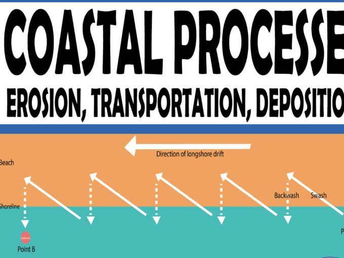 Coastal Erosion, transport and deposition
