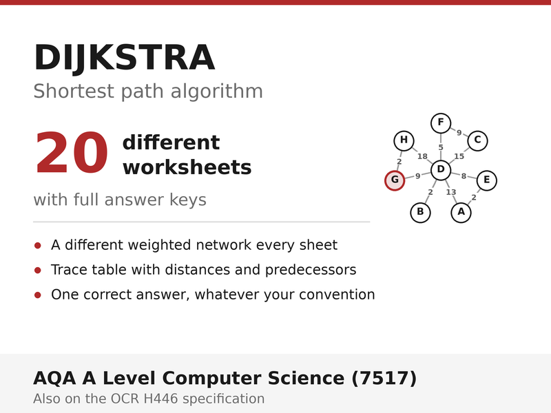 Dijkstra's Algorithm | AQA A Level Computer Science 7517 | 20 Worksheets + Answer Keys