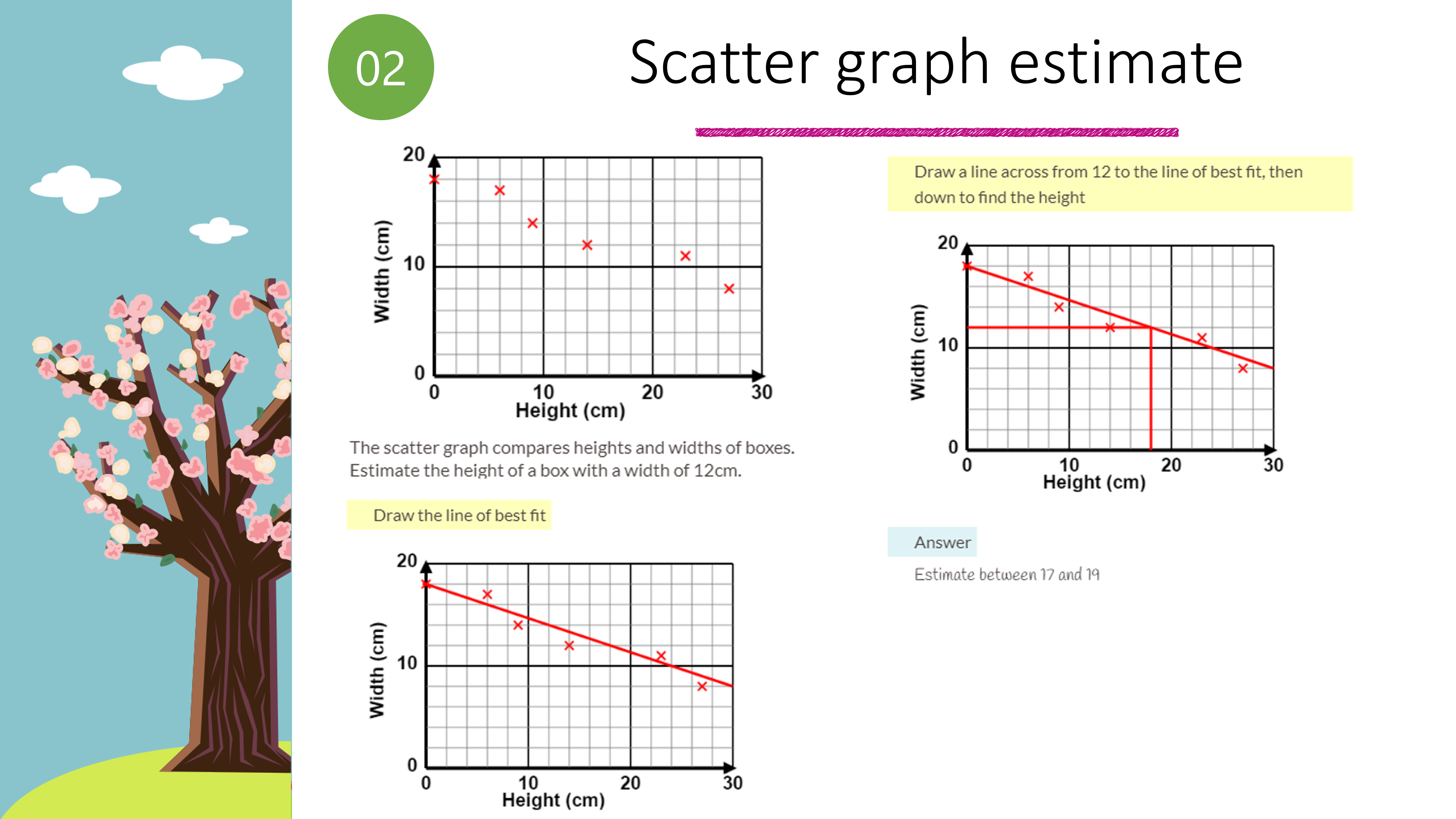 Scatter Graphs Estimate With Scatter Graphs Powerpoint Higher GCSE 