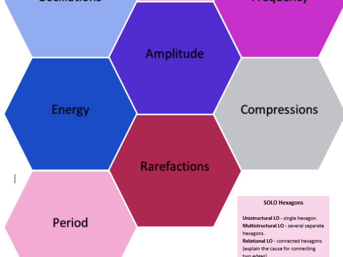 Solo Taxonomy Hexagons Key Words Waves Basic New AQA GCSE Physics