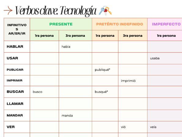 Tecnología verbos clave - key verbs