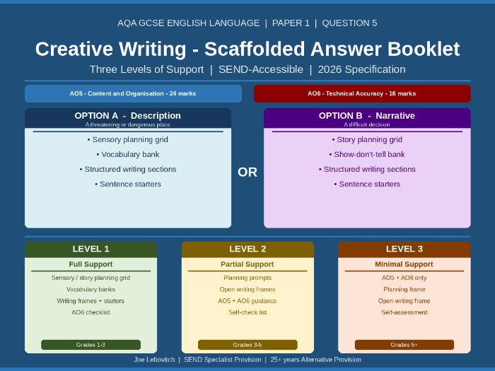 AQA GCSE English Language P1 Q5 | SEND Creative Writing Booklet | 3 Levels | 2026