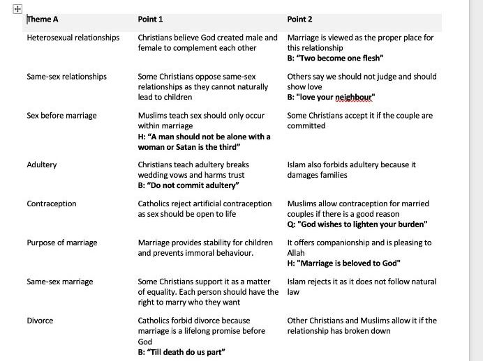AQA GCSE RS A (8062) Christianity & Islam 2-Point Revision Sheets + SEN Version