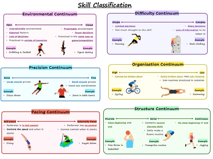 Knowledge organiser - continua