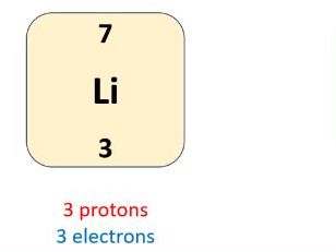 Subatomic particles GCSE REVISION