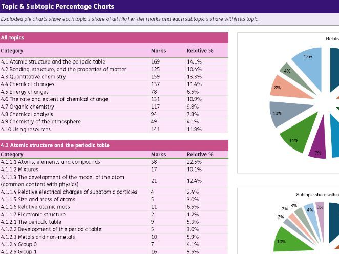AQA GCSE Chemistry: Past Paper Topic & Subtopic Analysis 2020–2025