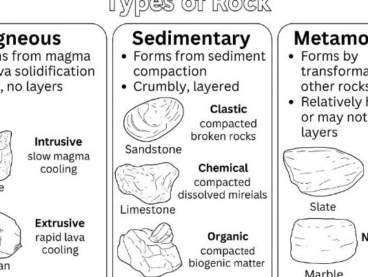 Types of Rock Colouring Page