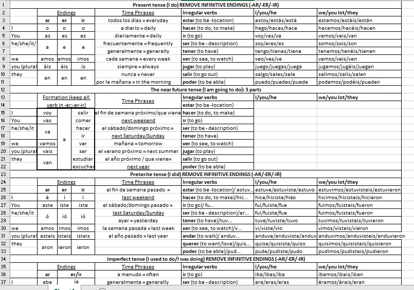 Spanish toolkit of 5 key tenses (present/(near/simple) future/imperfect/preterite)