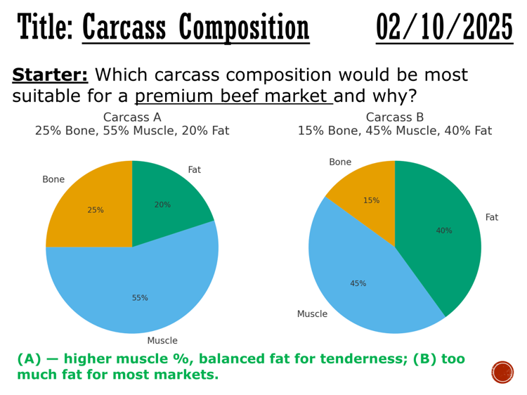 Animal carcass composition
