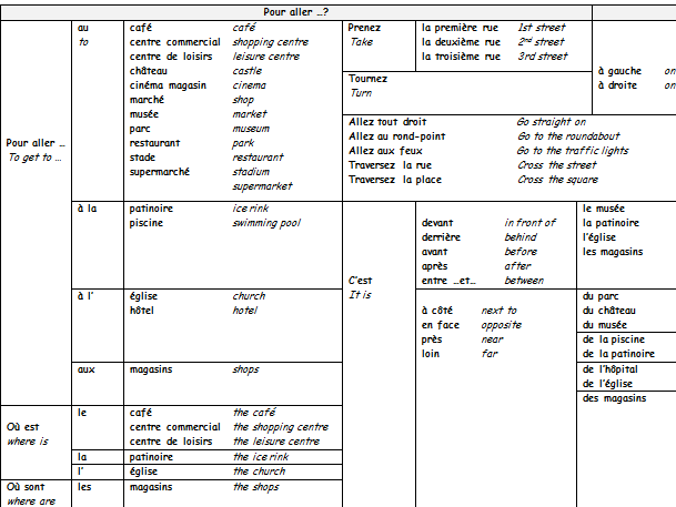 Sentence builder on directions