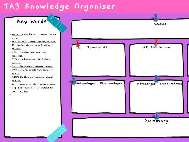 OCR AAQ IT - F161 -TA 1 Knowledge Organiser - Application Developer