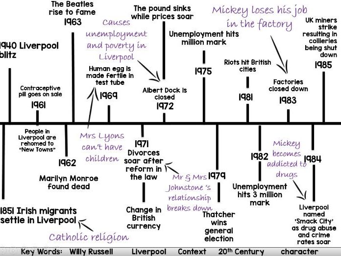 Blood Brothers Context lesson