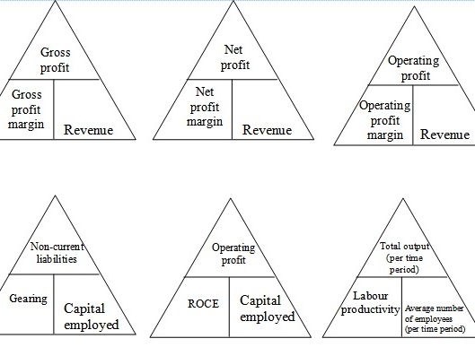 Edexcel A-level Business formulas number triangles