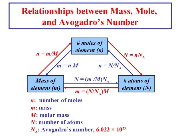 iGCSE Chemistry - The mole and the Avogadro constant