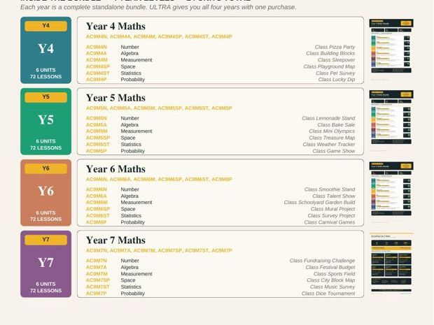 Year 4-7 Maths ULTRA Bundle | All 24 Units | 4 Years | 288 Lessons | AC V9.0