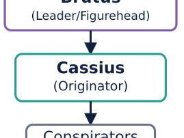 Julius Caesar - Act 2, Scene 1: Brutus's Orchard