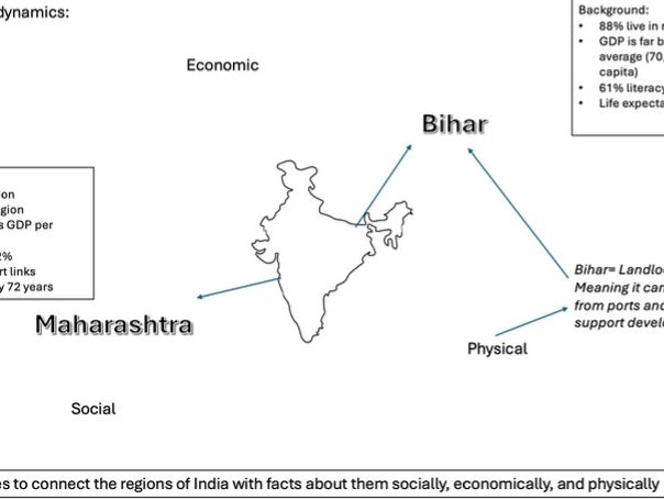 Geography edexcel B India Development Dynamics case study revision