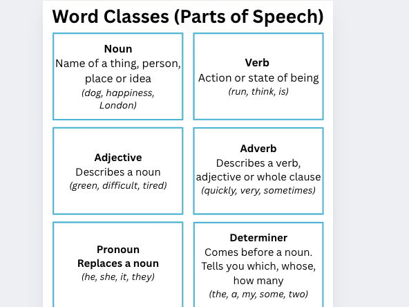 Word Classes poster A4 resource